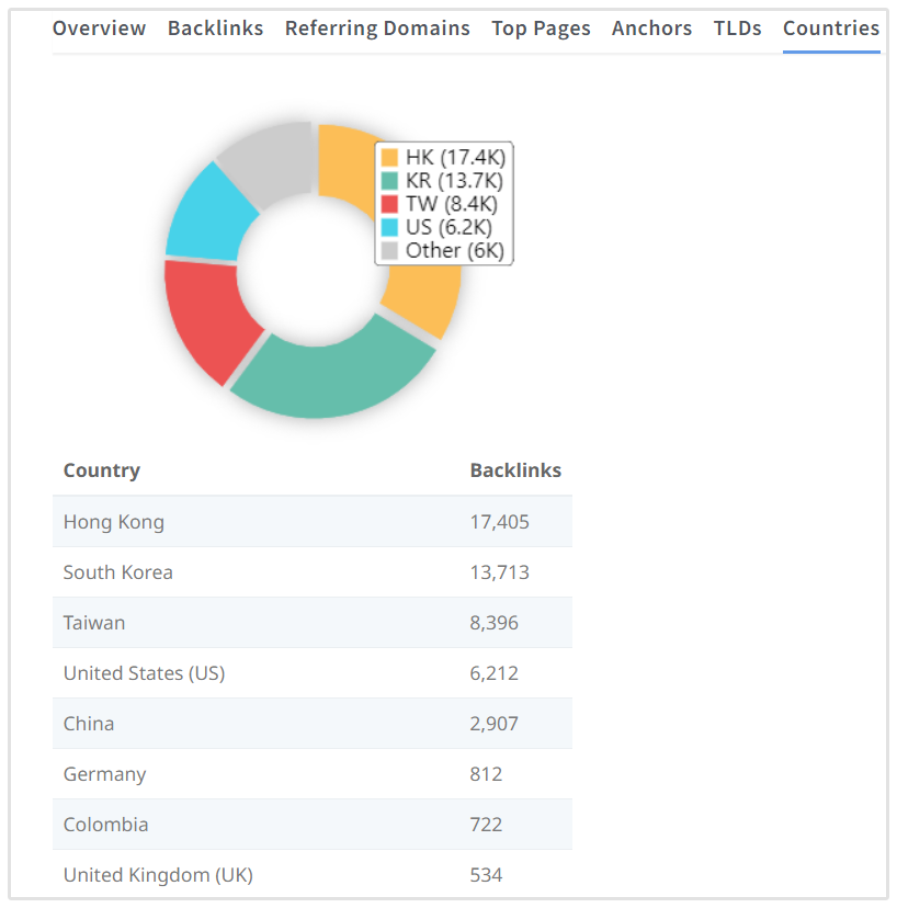 Country Distribution